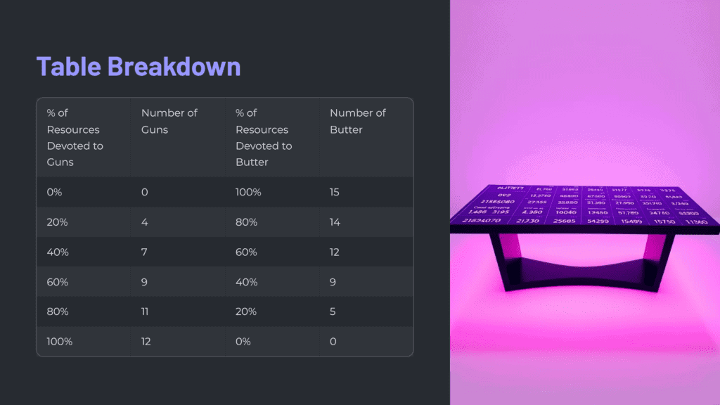 A Production Possibility Table